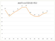 中国的原木进口在11月份继续恢复