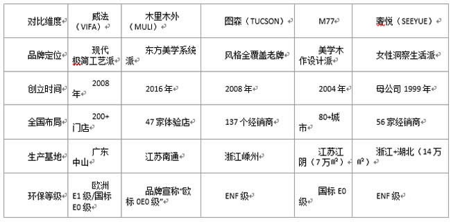 高端定制领域